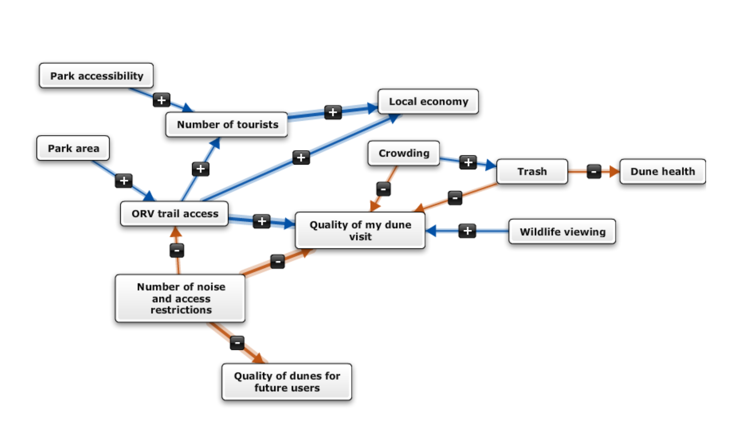 Image 2. Mental Model of Silver Lake